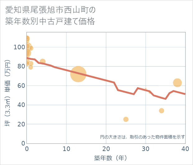 愛知県尾張旭市西山町の築年数別の中古戸建て坪単価