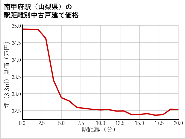 南甲府駅（山梨県）の徒歩距離別の中古戸建て坪単価