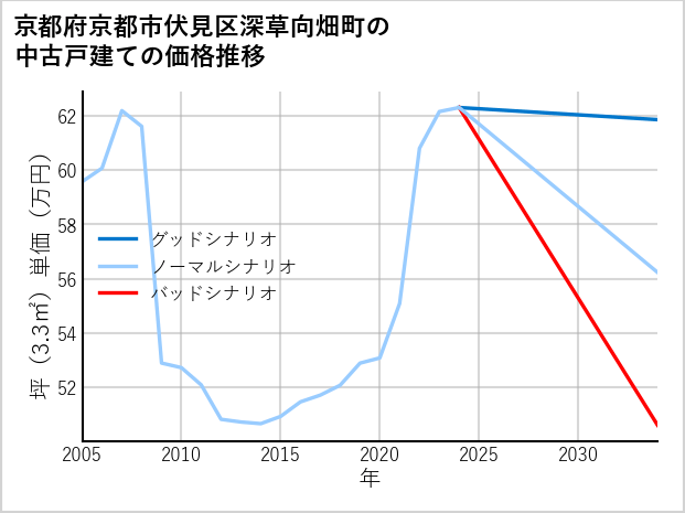京都府京都市伏見区深草向畑町の中古戸建て価格推移
