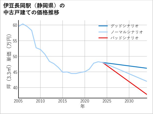 伊豆長岡駅（静岡県）の中古戸建て価格推移