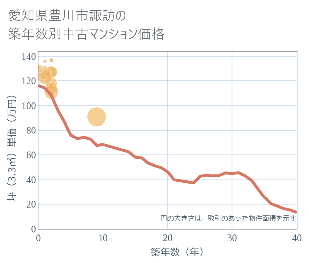愛知県豊川市諏訪の築年数別の中古マンション坪単価