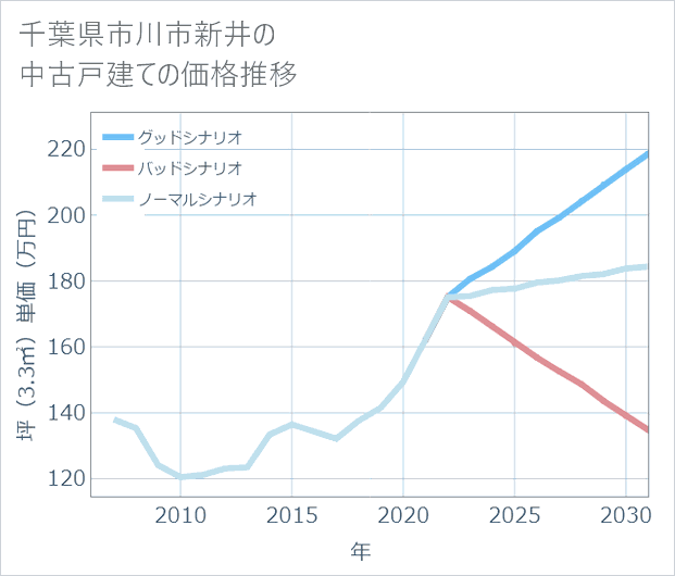 千葉県市川市新井の中古戸建て価格推移