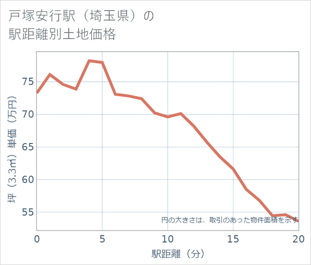 戸塚安行駅(埼玉県)の徒歩距離別の土地坪単価