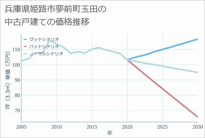 兵庫県姫路市夢前町玉田の中古戸建て価格推移