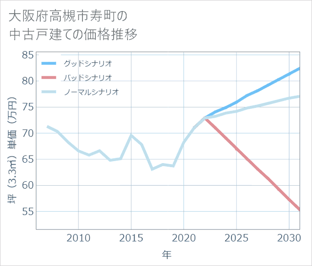 大阪府高槻市寿町の中古戸建て価格推移