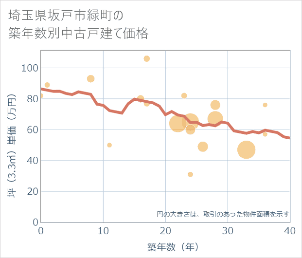 埼玉県坂戸市緑町の築年数別の中古戸建て坪単価
