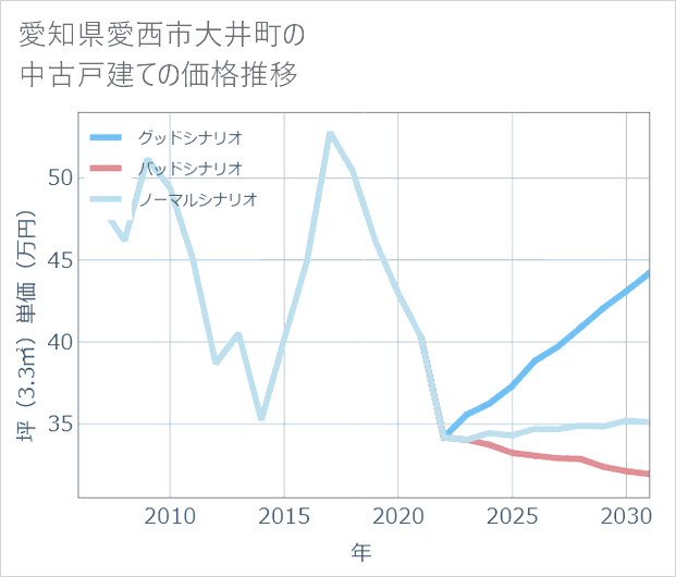 愛知県愛西市大井町の中古戸建て価格推移
