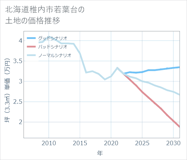 北海道稚内市若葉台の土地価格推移