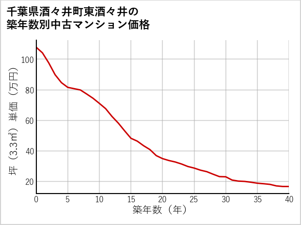 千葉県酒々井町東酒々井の築年数別の中古マンション坪単価