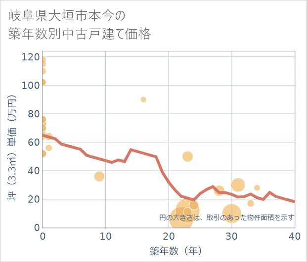 岐阜県大垣市本今の築年数別の中古戸建て坪単価