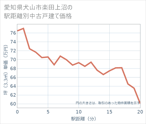 愛知県犬山市楽田上沼の徒歩距離別の中古戸建て坪単価