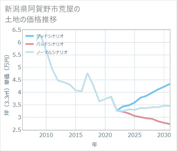 新潟県阿賀野市荒屋の土地価格推移