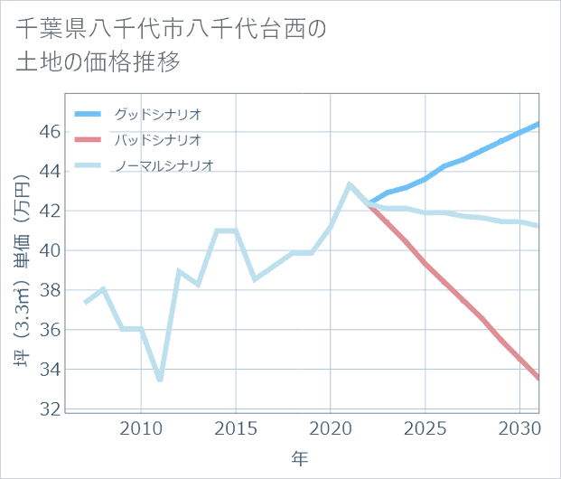 千葉県八千代市八千代台西の土地価格推移