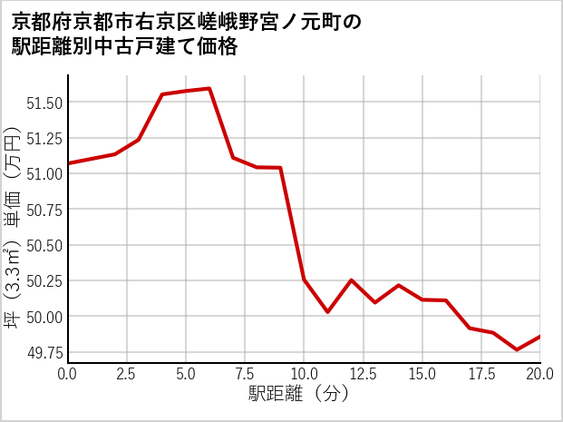 京都府京都市右京区嵯峨野宮ノ元町の徒歩距離別の中古戸建て坪単価