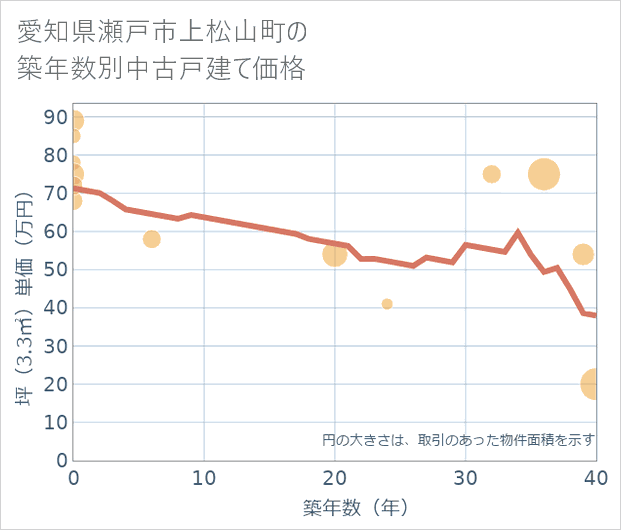 愛知県瀬戸市上松山町の築年数別の中古戸建て坪単価