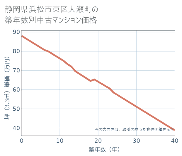 静岡県浜松市東区大瀬町の築年数別の中古マンション坪単価