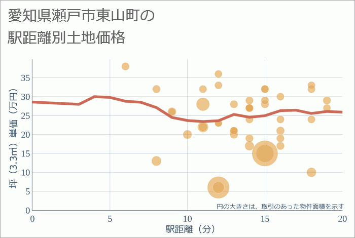 愛知県瀬戸市東山町の徒歩距離別の土地坪単価