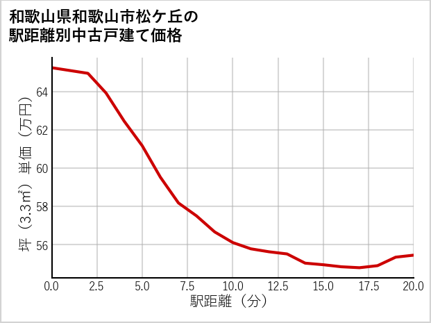 和歌山県和歌山市松ケ丘の徒歩距離別の中古戸建て坪単価