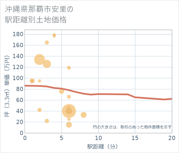 沖縄県那覇市安里の徒歩距離別の土地坪単価