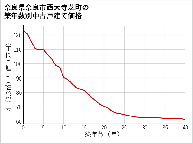 奈良県奈良市西大寺芝町の築年数別の中古戸建て坪単価