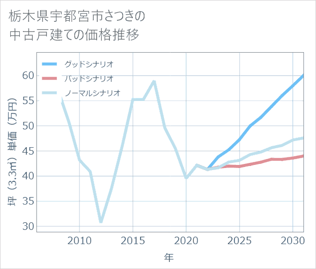 栃木県宇都宮市さつきの中古戸建て価格推移
