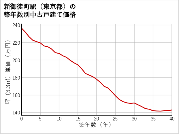 新御徒町駅（東京都）の築年数別の中古戸建て坪単価