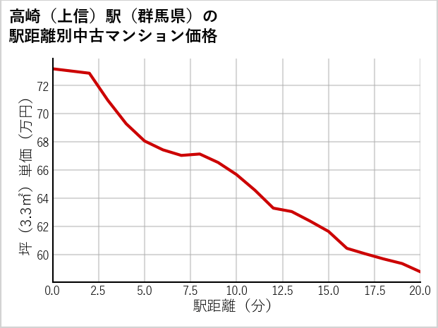 高崎〔上信〕駅（群馬県）の徒歩距離別の中古マンション坪単価