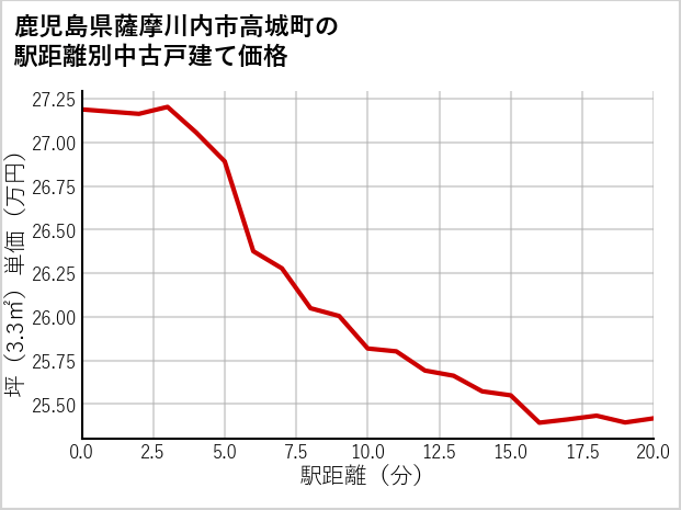 鹿児島県薩摩川内市高城町の徒歩距離別の中古戸建て坪単価