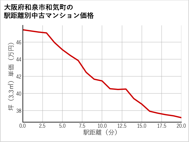 大阪府和泉市和気町の徒歩距離別の中古マンション坪単価