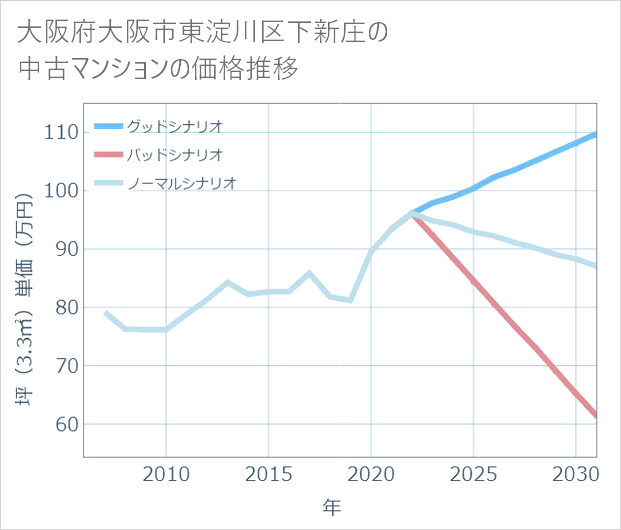 大阪府大阪市東淀川区下新庄の中古マンション価格推移