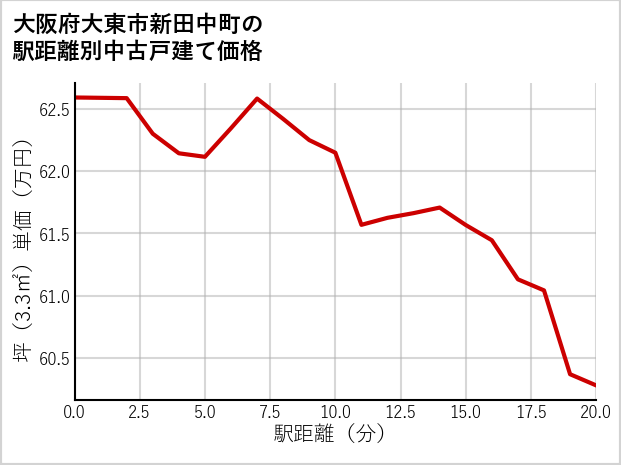 大阪府大東市新田中町の徒歩距離別の中古戸建て坪単価