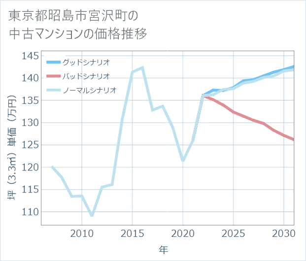 東京都昭島市宮沢町の中古マンション価格推移
