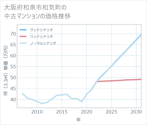 大阪府和泉市和気町の中古マンション価格推移