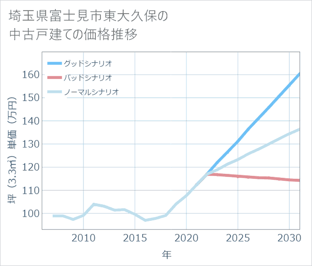 埼玉県富士見市東大久保の中古戸建て価格推移