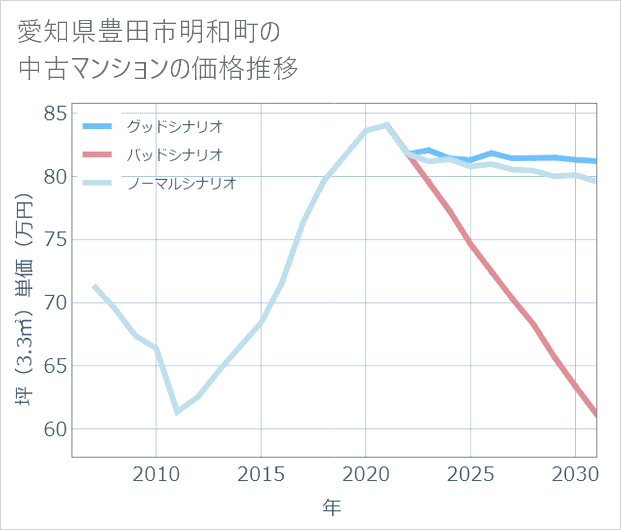 愛知県豊田市明和町の中古マンション価格推移