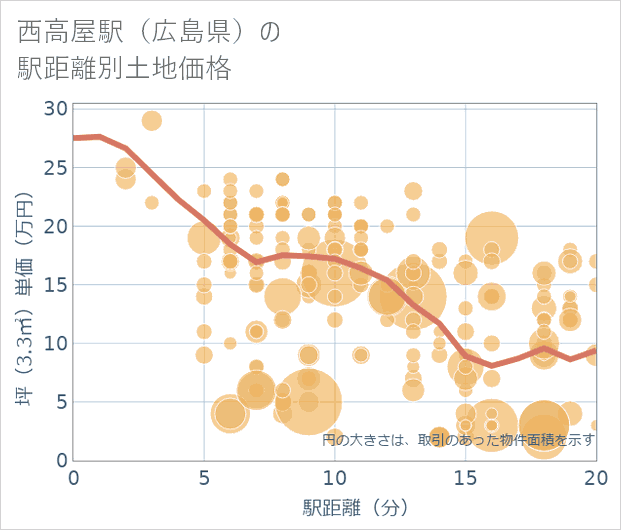 西高屋駅(広島県)の徒歩距離別の土地坪単価
