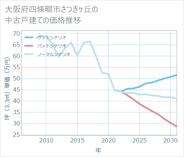 大阪府四條畷市さつきケ丘の中古戸建て価格推移