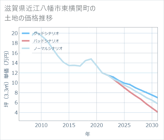 滋賀県近江八幡市東横関町の土地価格推移