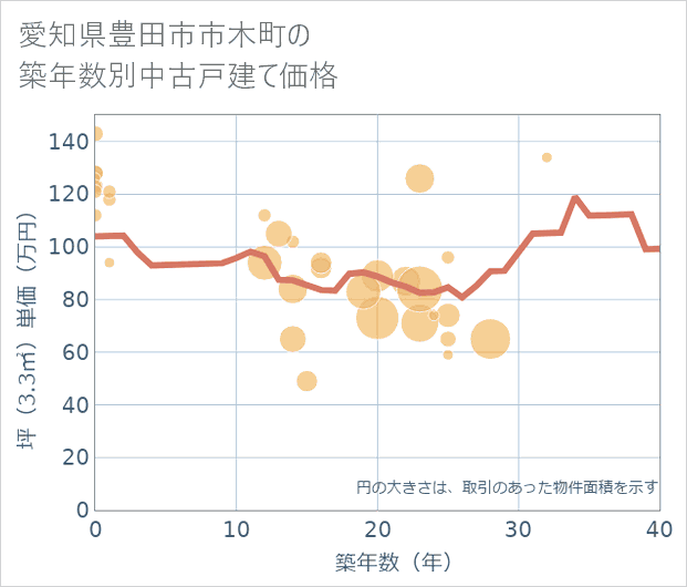 愛知県豊田市市木町の築年数別の中古戸建て坪単価