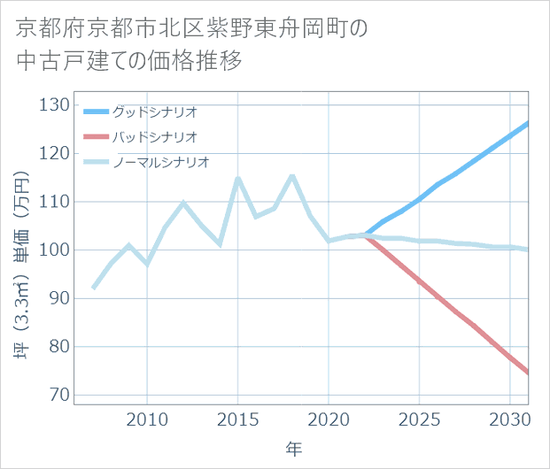 京都府京都市北区紫野東舟岡町の中古戸建て価格推移