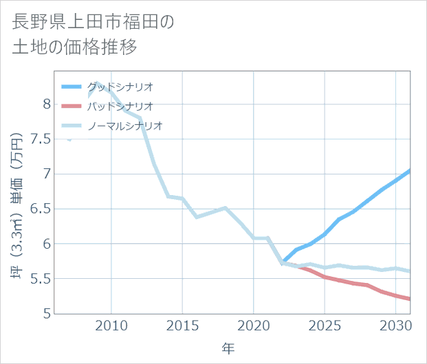 長野県上田市福田の土地価格推移