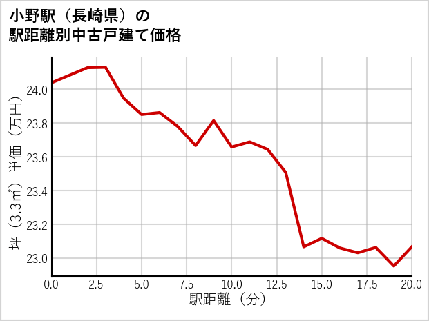 小野駅（長崎県）の徒歩距離別の中古戸建て坪単価