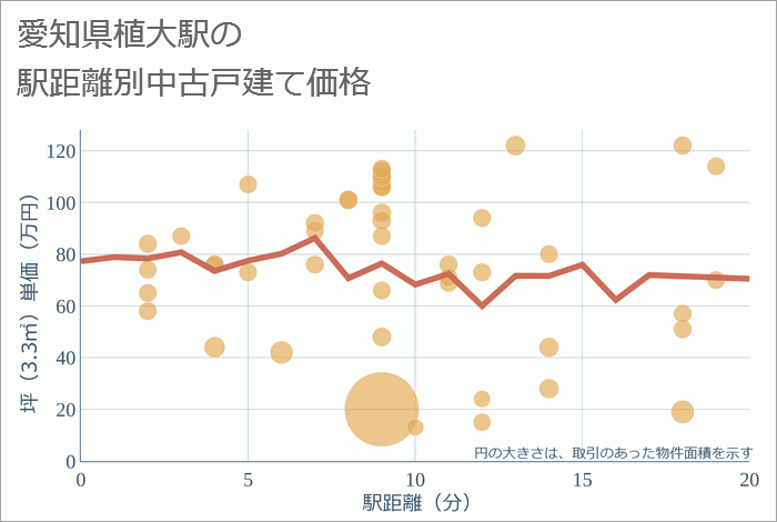 植大駅（愛知県）の徒歩距離別の中古戸建て坪単価