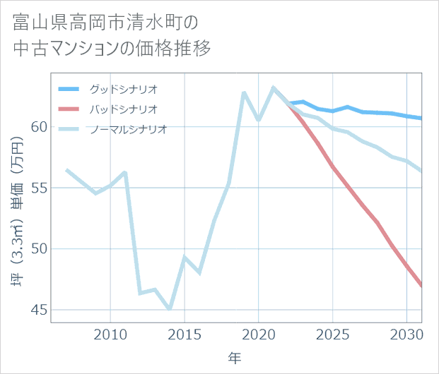 富山県高岡市清水町の中古マンション価格推移