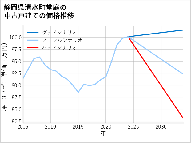 静岡県清水町堂庭の中古戸建て価格推移