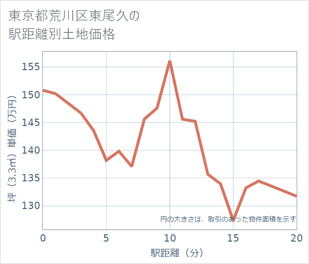 東京都荒川区東尾久の徒歩距離別の土地坪単価