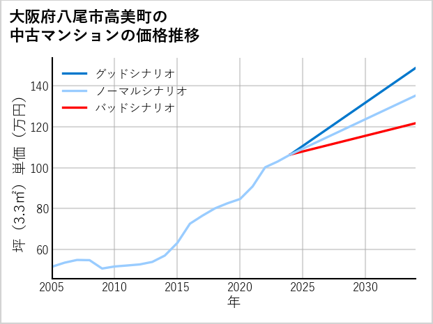大阪府八尾市高美町の中古マンション価格推移