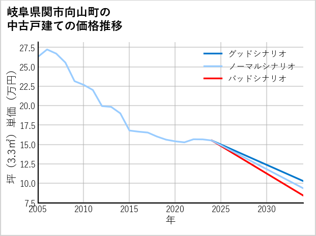 岐阜県関市向山町の中古戸建て価格推移