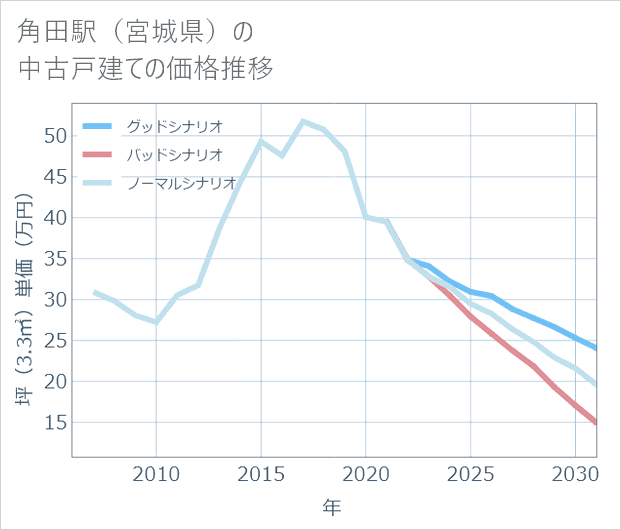角田駅(宮城県)の中古戸建て価格推移