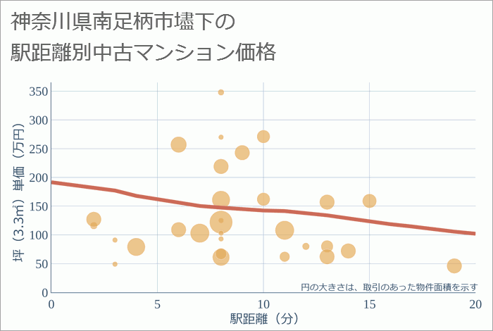 神奈川県南足柄市壗下の徒歩距離別の中古マンション坪単価